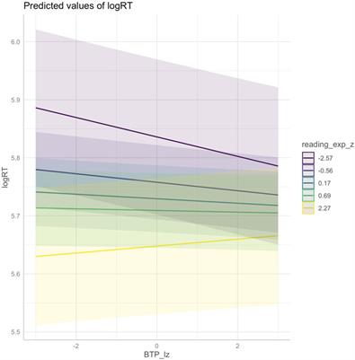 Usage-Based Individual Differences in the Probabilistic Processing of Multi-Word Sequences